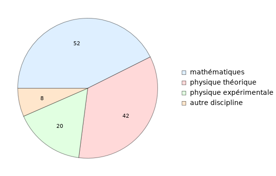 Distribution d’articles minkowskiens par discipline, 1908–1915 (